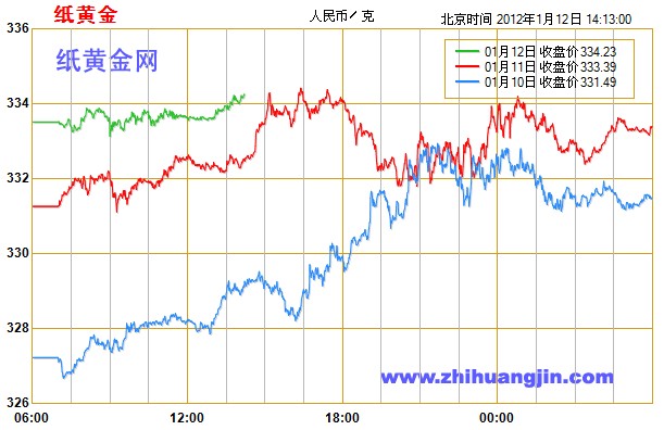 今日纸黄金价格走势图，即时金价与家的温馨故事关注焦点