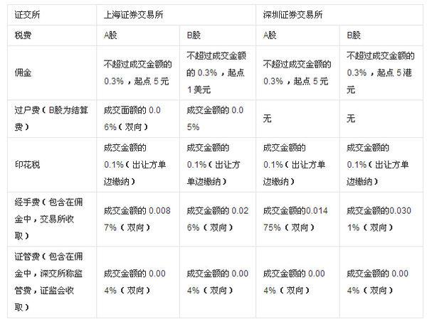 股票买卖税费，背景、影响与重要性分析