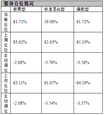 洞悉市场动态，掌握基金仓位最新动态，把握投资脉搏